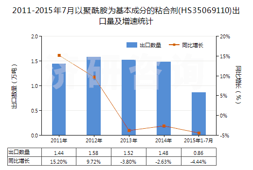 2011-2015年7月以聚酰胺為基本成分的粘合劑(HS35069110)出口量及增速統(tǒng)計